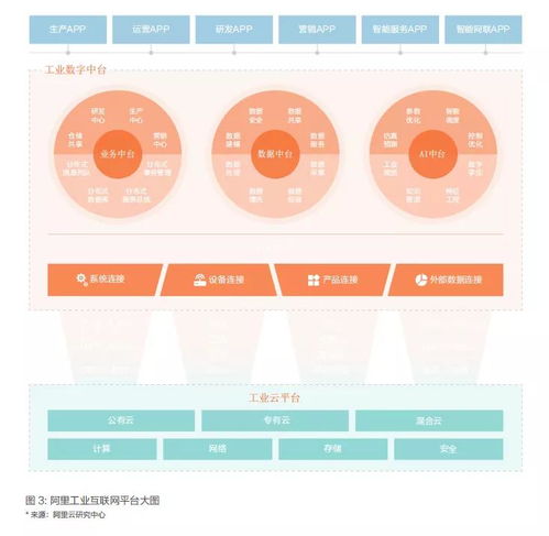 圍繞工業(yè)數(shù)字中臺(tái), 構(gòu)建全新的工業(yè)互聯(lián)網(wǎng)技術(shù)與知識(shí)分工協(xié)同體系