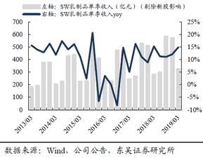 乳業振興效果初顯，行業景氣迅速拉升——江蘇天鼎證券行業分析