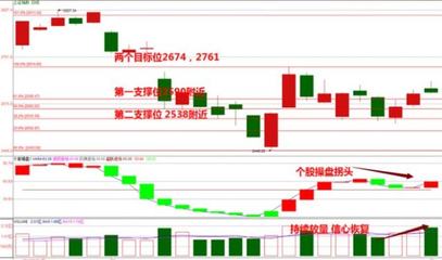 信心恢復(fù) 逢低加倉(cāng)